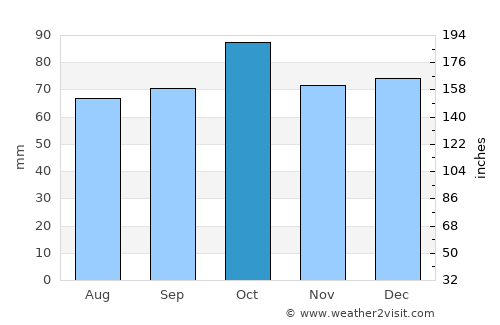 Moen average rain in October