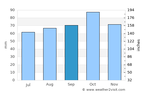 Moen average rain in September