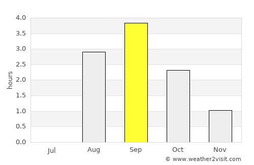 Moen average rain in September