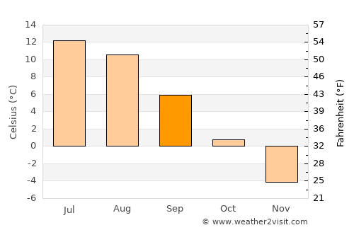 Moen average temperature in September