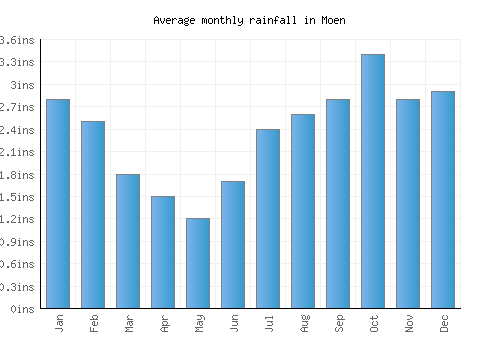 Moen monthly rainfall chart (inches)