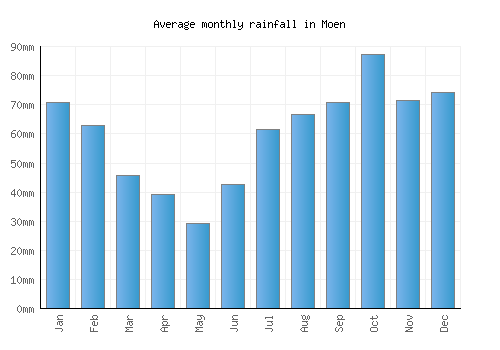 Moen monthly rainfall chart (mm)