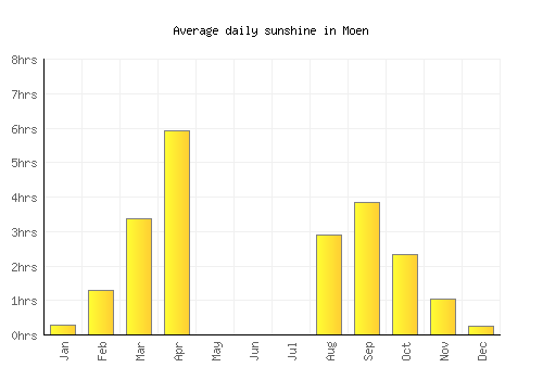 Moen average daily sunshine chart