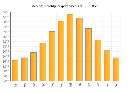 Moen average temperature chart (Fahrenheit)