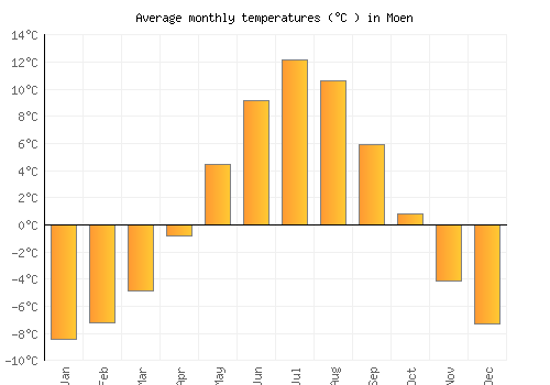 Moen average temperature chart (Celsius)