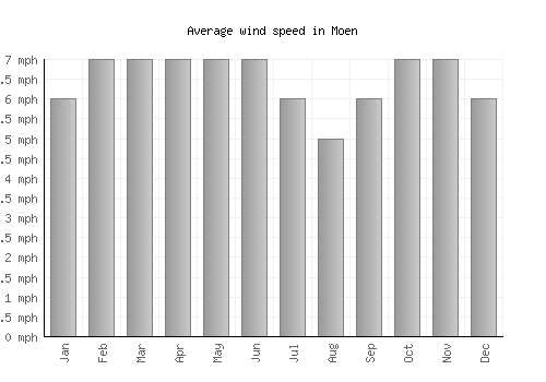 Moen average winspeed by month (mph)