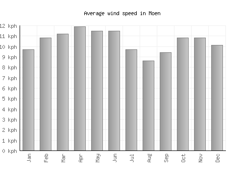 Moen average winspeed by month (km/h)