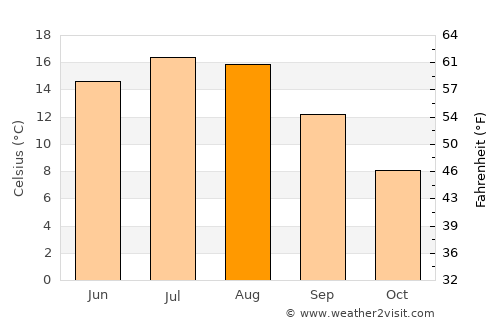 Mönsterås average temperature in August