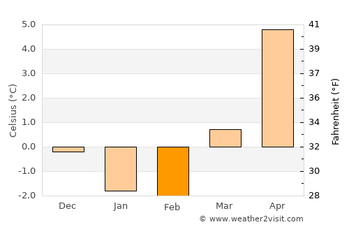 Mönsterås average temperature in February