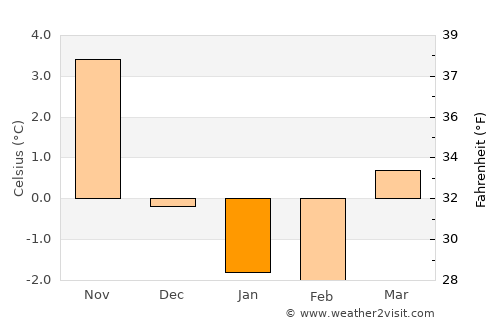 Mönsterås average temperature in January