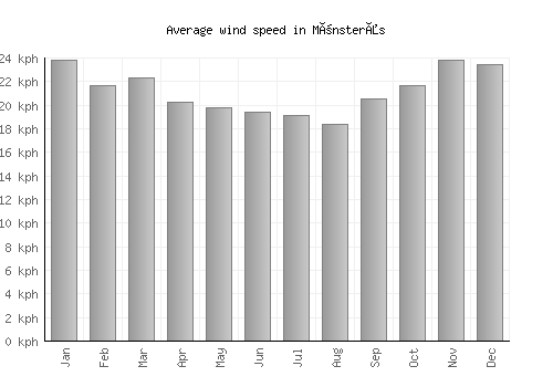 Mönsterås average winspeed by month (km/h)