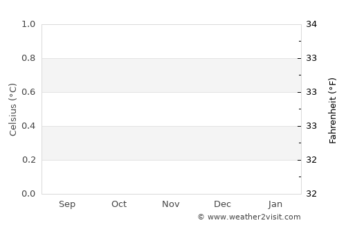 Moerai average temperature in November