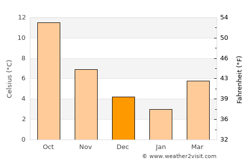 Moerbeke average temperature in December