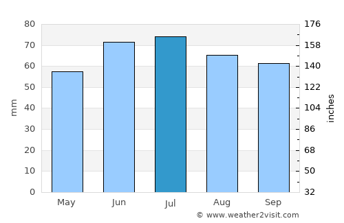Moerbeke average rain in July