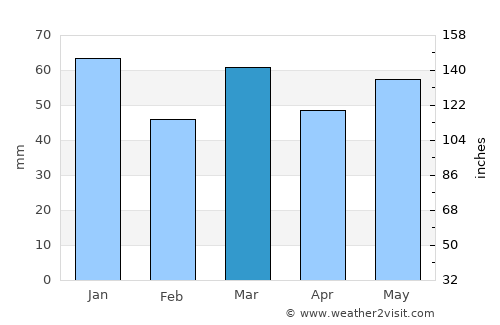 Moerbeke average rain in March