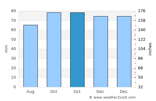 Moerbeke average rain in October