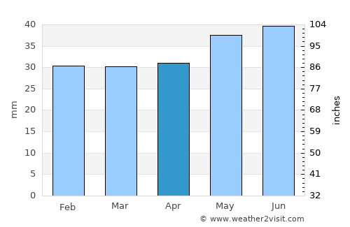 Mörbylånga average rain in April