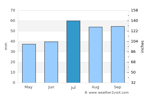 Mörbylånga average rain in July