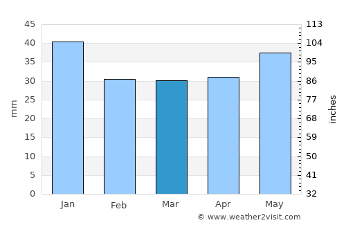 Mörbylånga average rain in March