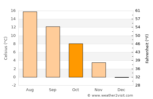 Mörbylånga average temperature in October
