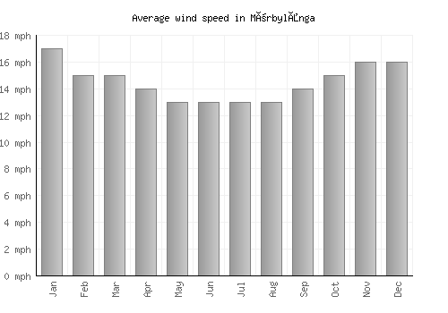 Mörbylånga average winspeed by month (mph)
