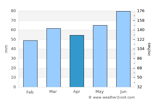 Moers average rain in April