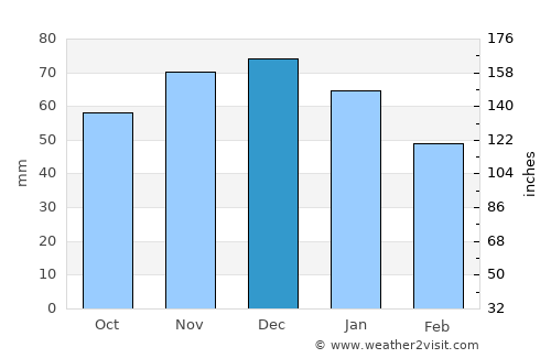 Moers average rain in December