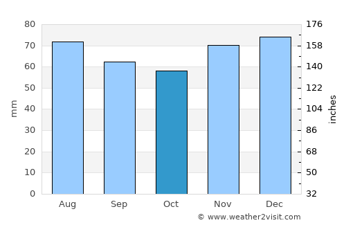 Moers average rain in October
