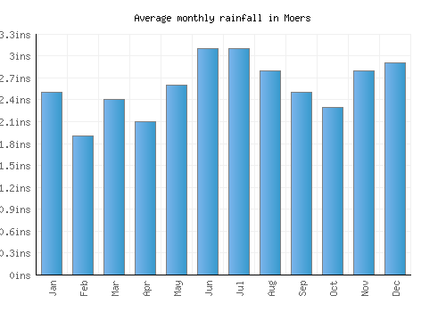 Moers monthly rainfall chart (inches)