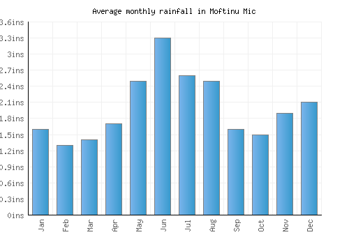 Moftinu Mic monthly rainfall chart (inches)