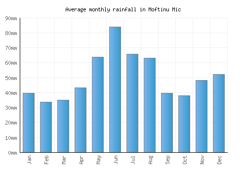 Moftinu Mic monthly rainfall chart (mm)