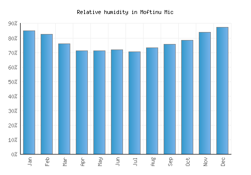 Moftinu Mic relative humidity averages