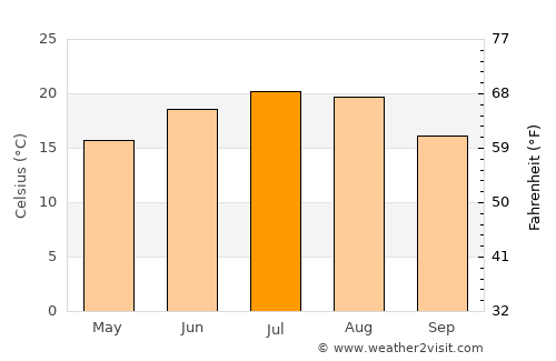 Moftinu Mic average temperature in July