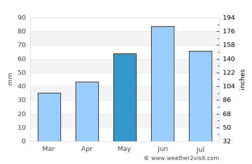 Moftinu Mic average rain in May