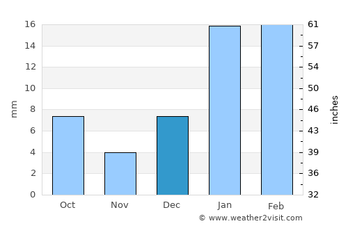 Moga average rain in December
