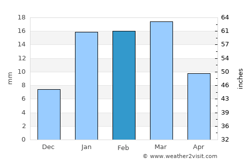 Moga average rain in February