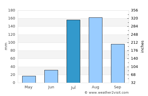 Moga average rain in July