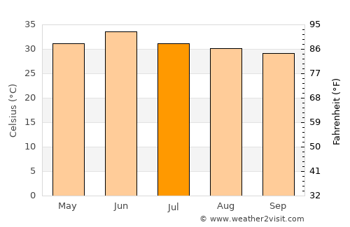 Moga average temperature in July