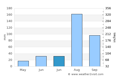 Moga average rain in June