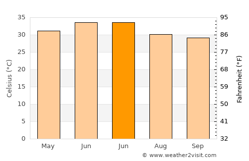 Moga average temperature in June