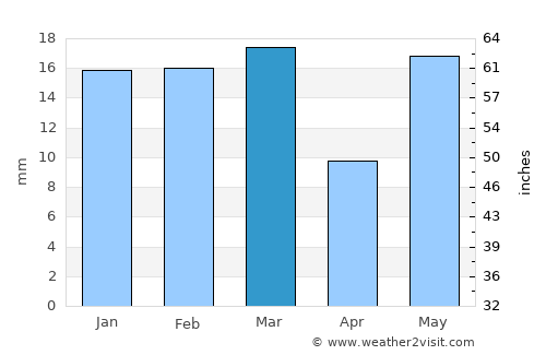 Moga average rain in March