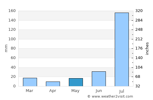 Moga average rain in May