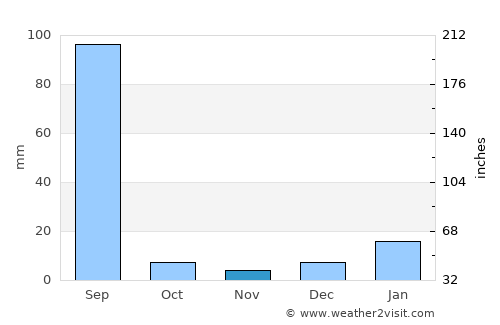 Moga average rain in November