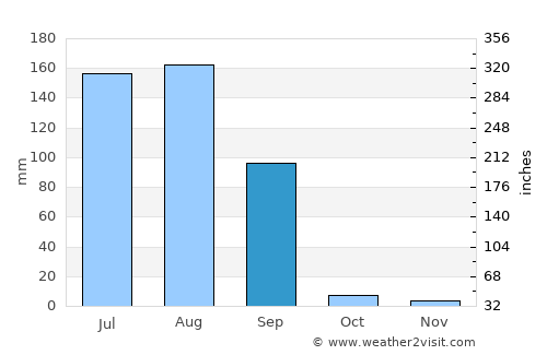 Moga average rain in September
