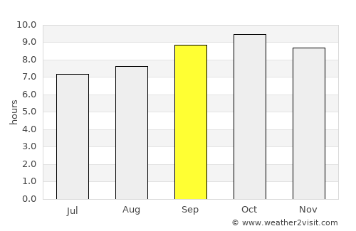 Moga average rain in September