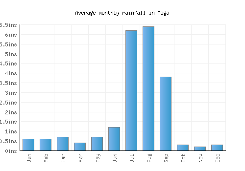 Moga monthly rainfall chart (inches)