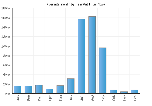 Moga monthly rainfall chart (mm)
