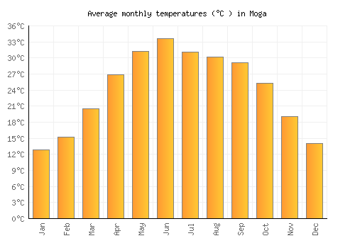 Moga average temperature chart (Celsius)