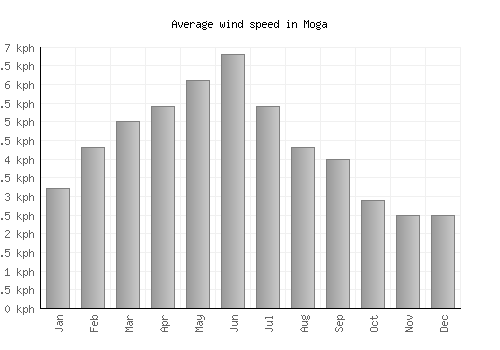 Moga average winspeed by month (km/h)