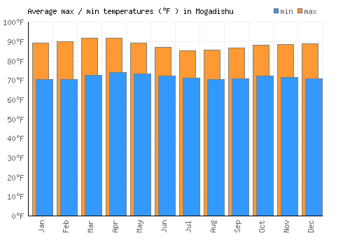 Mogadishu average minimum / maximum temperatures (Fahrenheit)